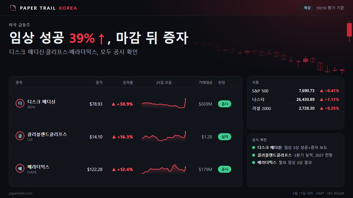 디스크 메디신 39% 오른 날, 마감 뒤 3억5천만 달러 증자 보도