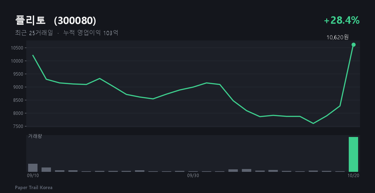 플리토 최근 주가와 거래량