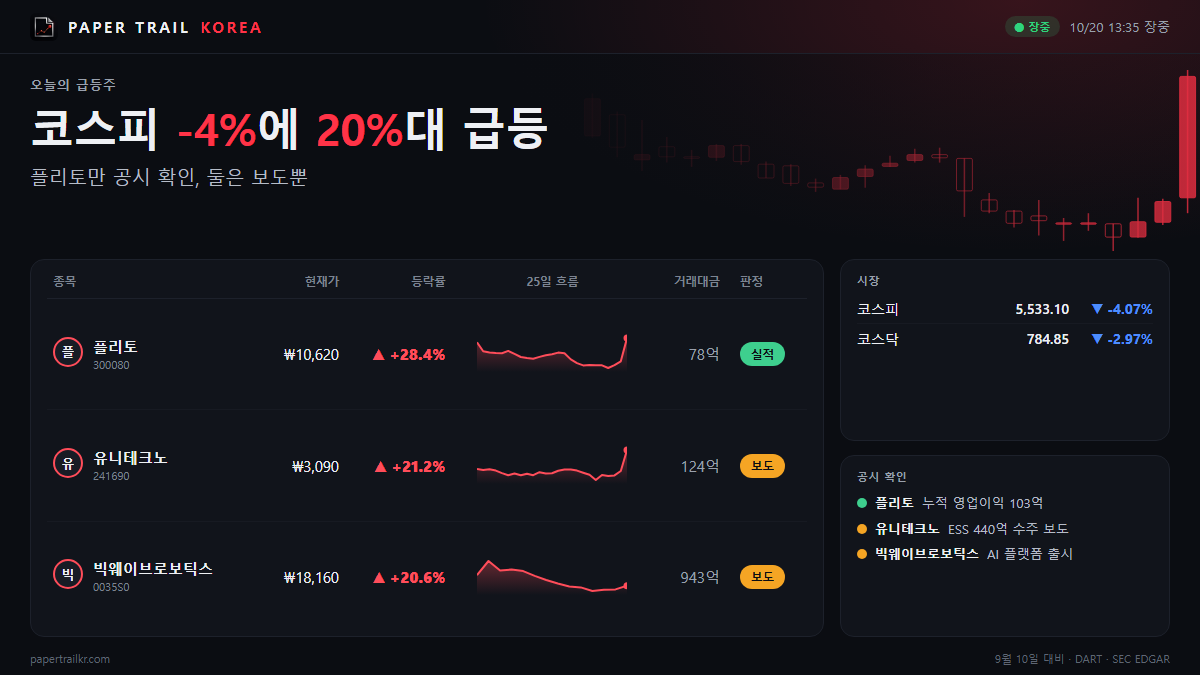 [오늘 급등주] 10월 20일 플리토 28%·유니테크노 21%·빅웨이브로보틱스 21%, 코스피 -4% 속 이유는