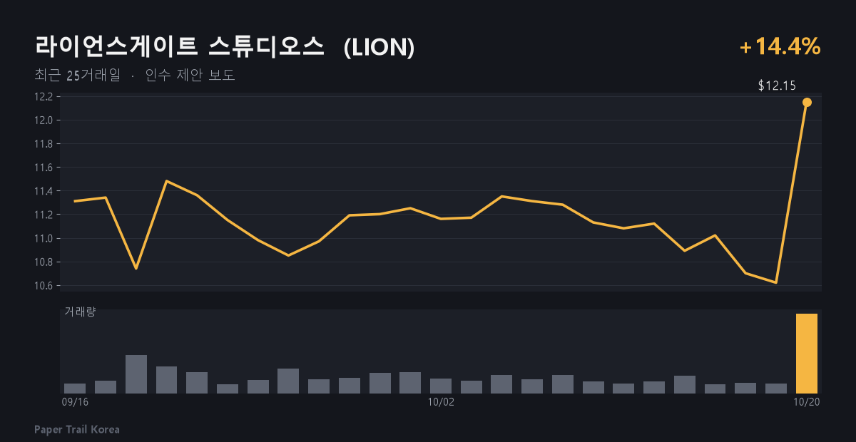 라이언스게이트 스튜디오스 최근 주가와 거래량