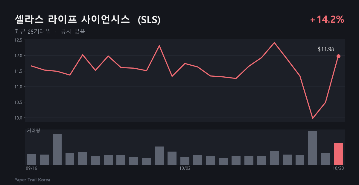 셀라스 라이프 사이언시스 최근 주가와 거래량