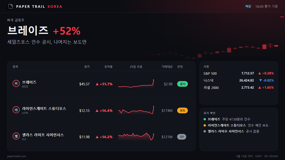 브레이즈 52% 올랐는데 인수가보다 4% 싸다…왜?
