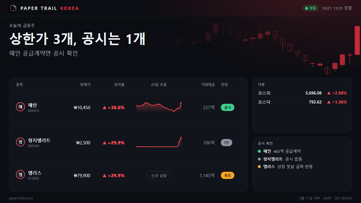 [오늘 급등주] 10월 21일 상한가 3개: 혜인만 공시 있다