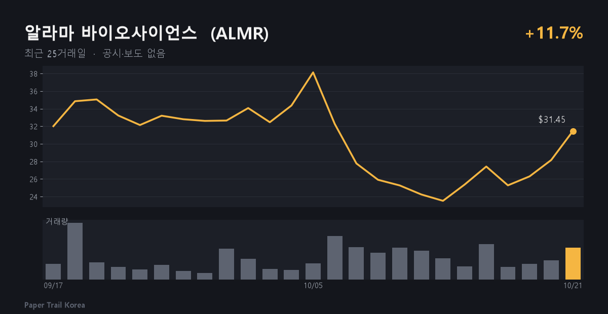 알라마 바이오사이언스 최근 주가와 거래량