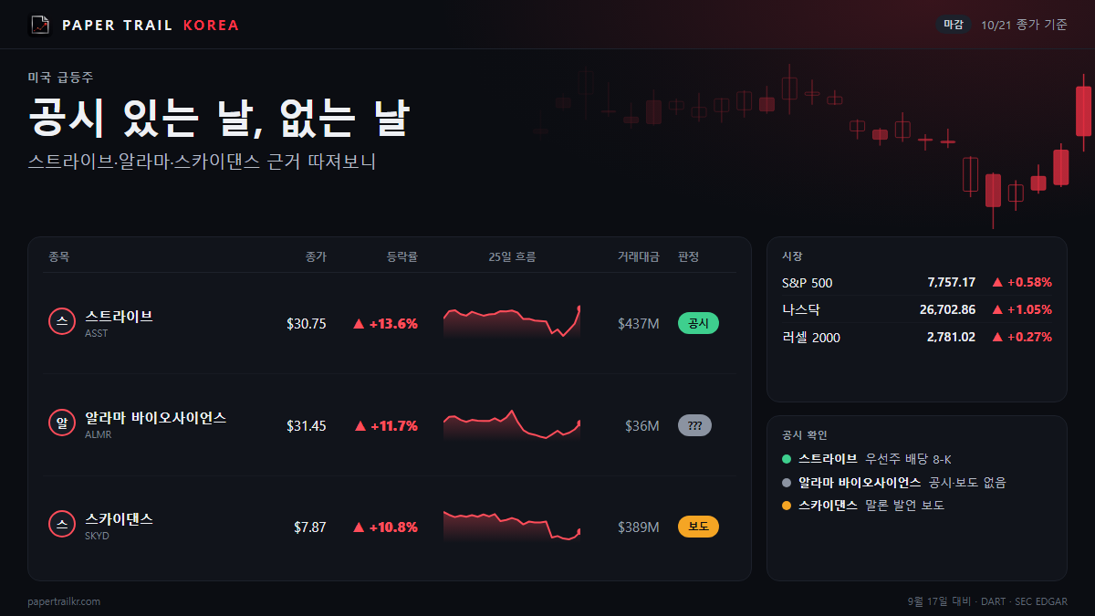 스카이댄스 11%↑…말론의 '스페이스X' 발언뿐, 공시엔 없다
