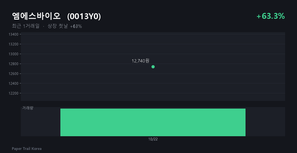 엠에스바이오 최근 주가와 거래량