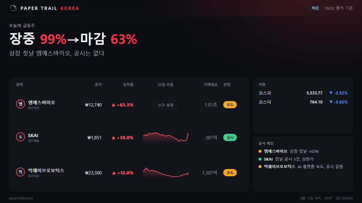 엠에스바이오 상장 첫날 99%…거래대금이 시총의 거의 2배