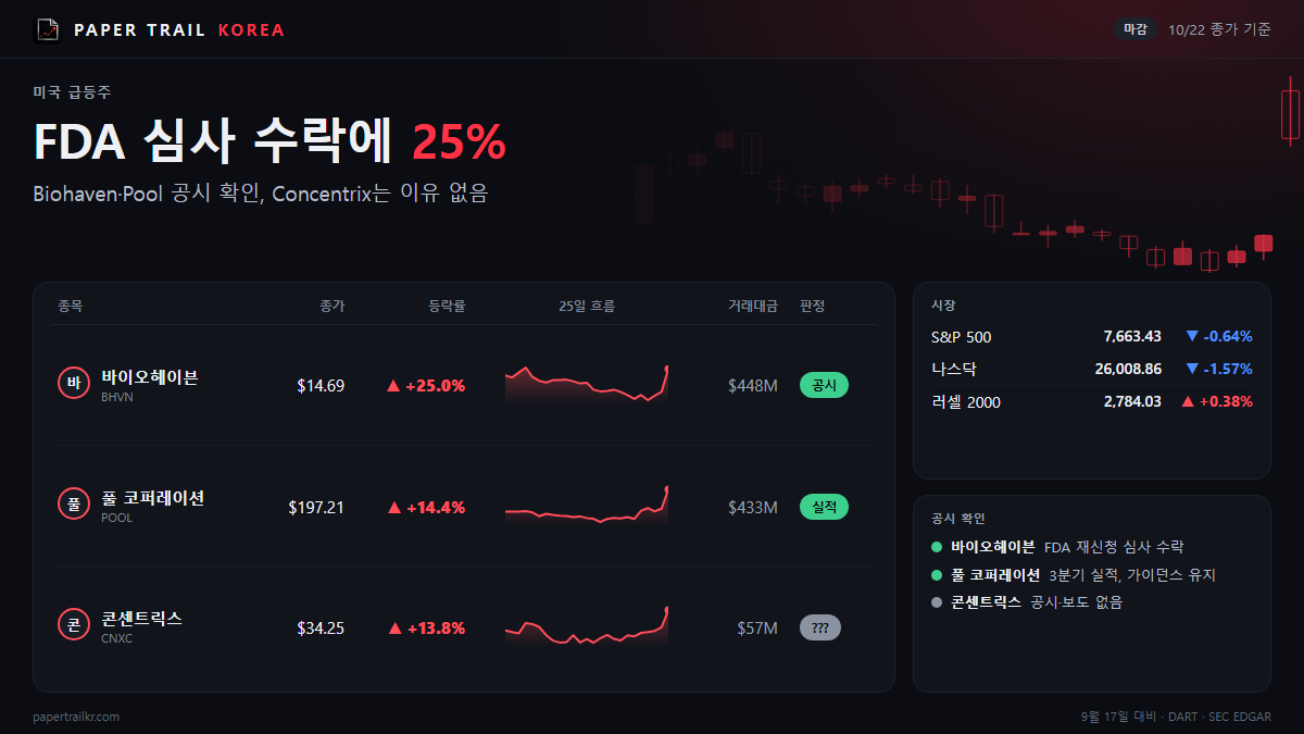 Biohaven Ltd. 25% 상승, FDA는 승인 아닌 심사만 받아줬다