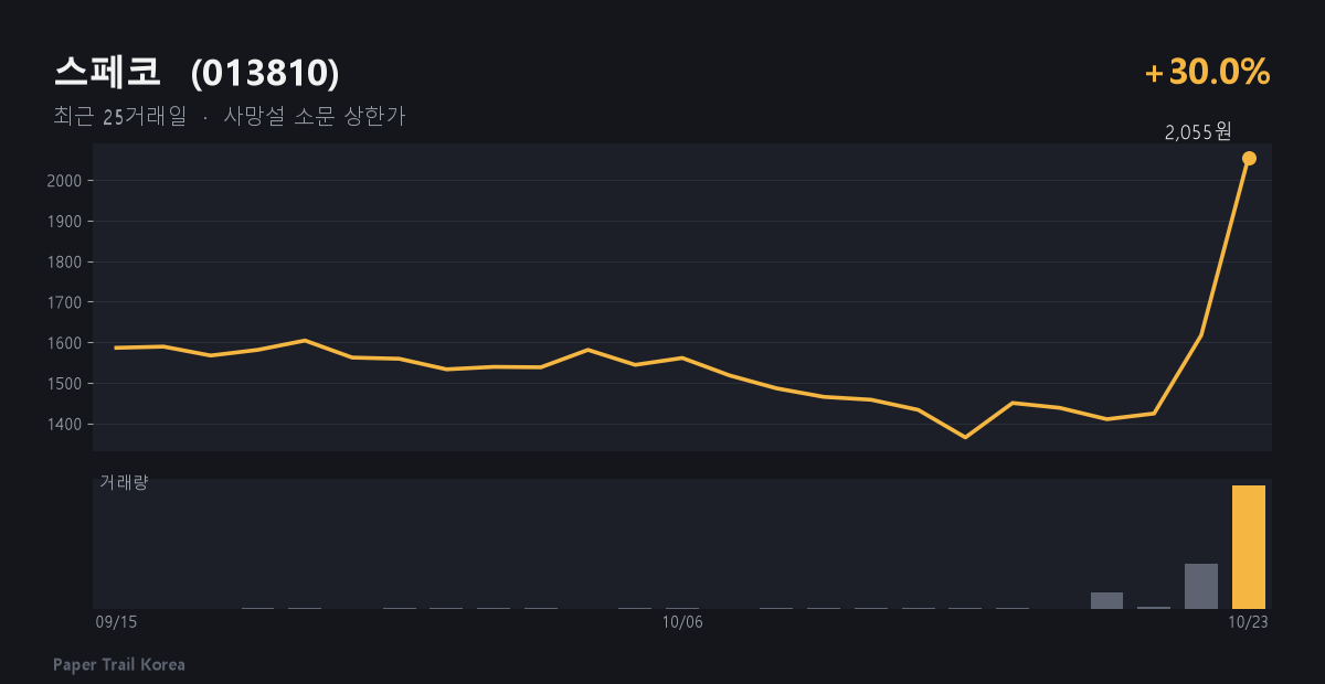 스페코 최근 주가와 거래량