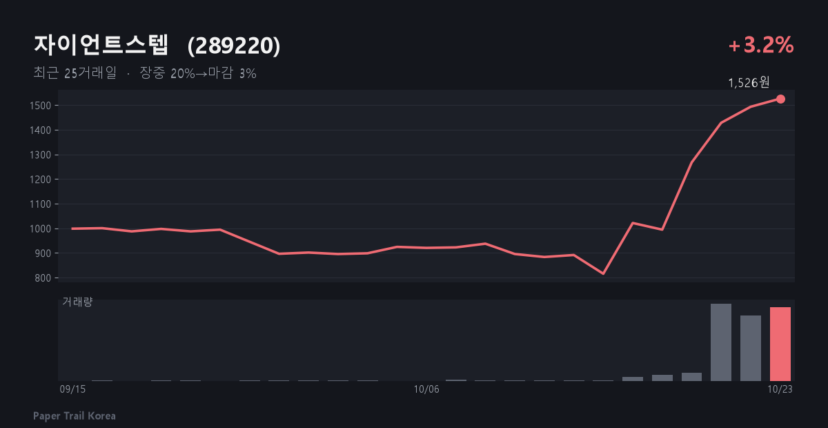 자이언트스텝 최근 주가와 거래량
