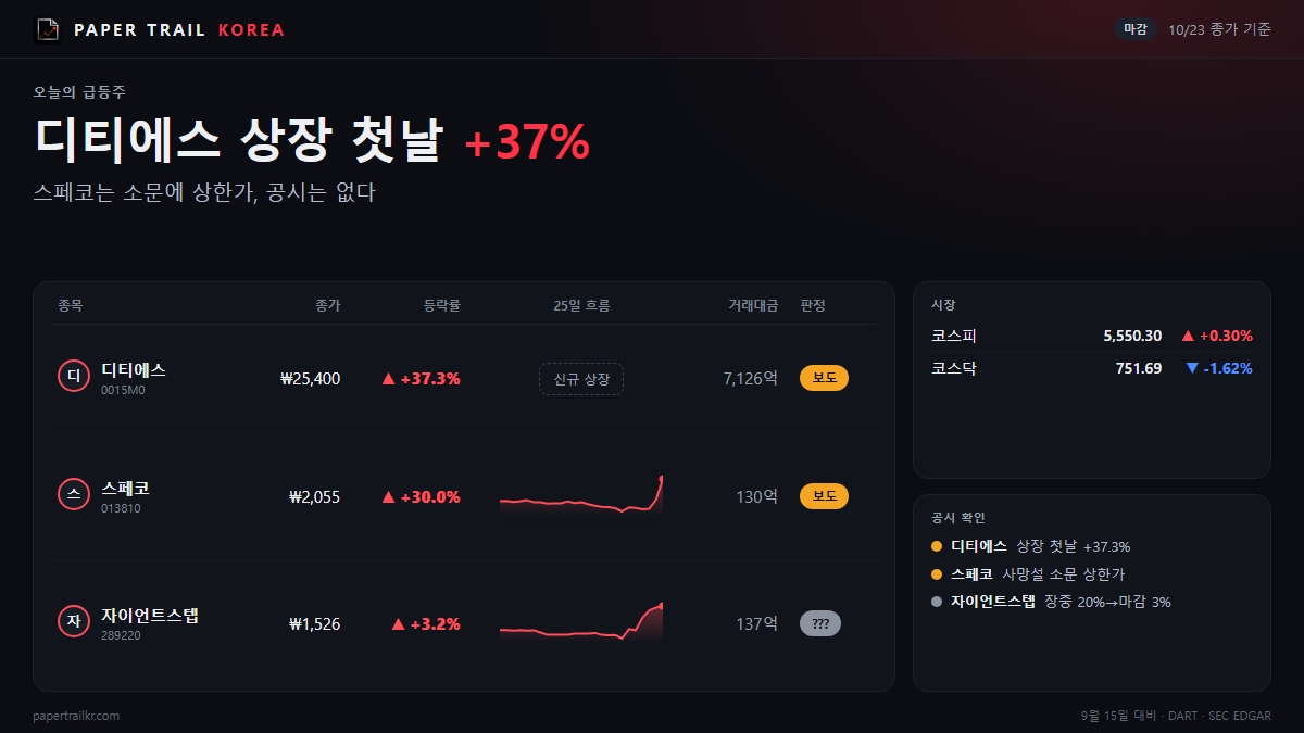 디티에스 상장 첫날 79% 올랐다…공시 없이 보도뿐