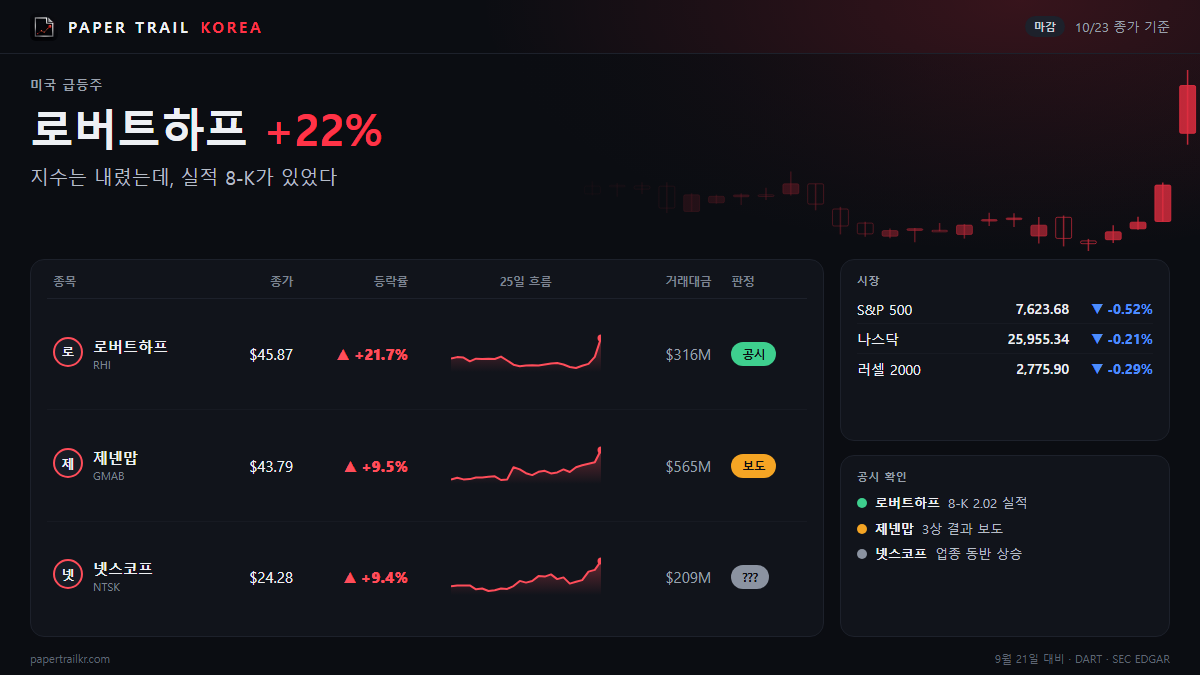 로버트하프 하루 22%↑…3분기 실적에 무슨 일이