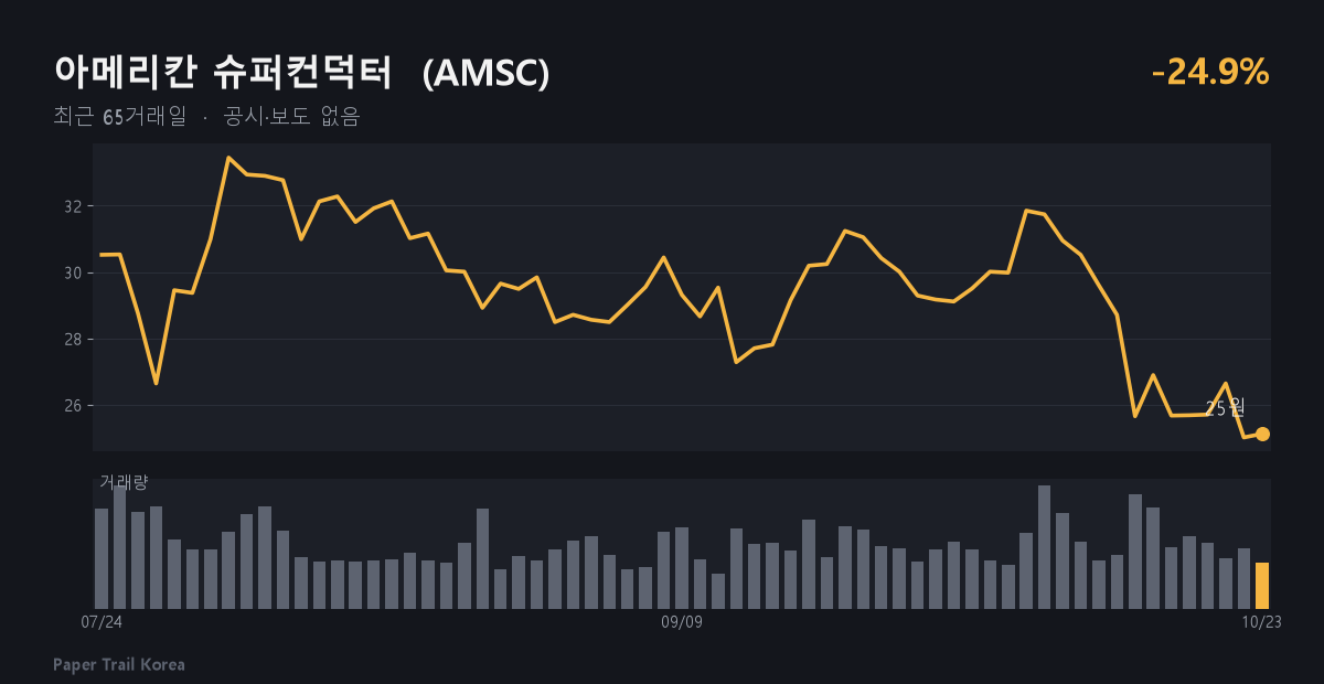 아메리칸 슈퍼컨덕터 최근 주가와 거래량
