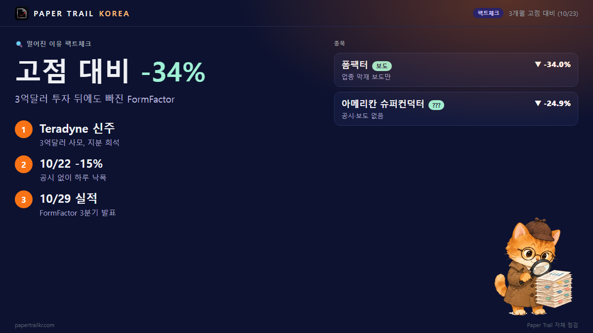 FormFactor 주가 하락 이유…3억달러 투자받고도 34% 빠졌다