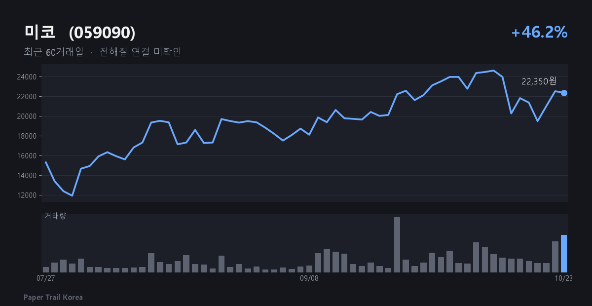 미코 최근 주가와 거래량