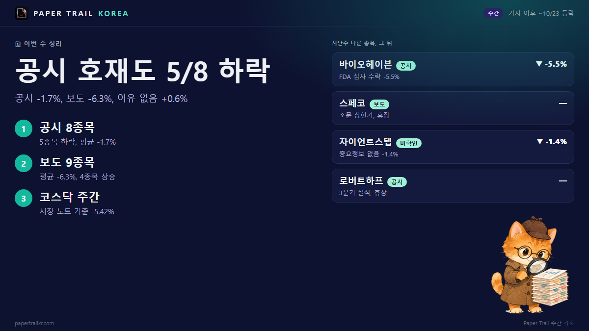공시 호재 8종목 중 5종목이 내렸다…보도만 있던 종목은