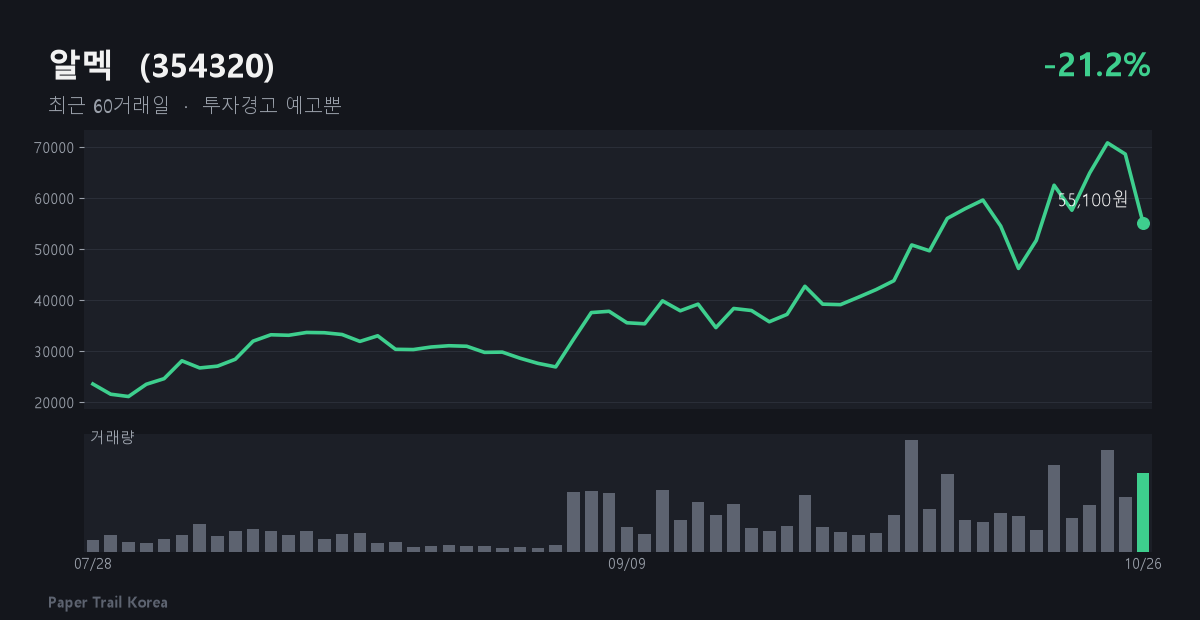 알멕 최근 주가와 거래량