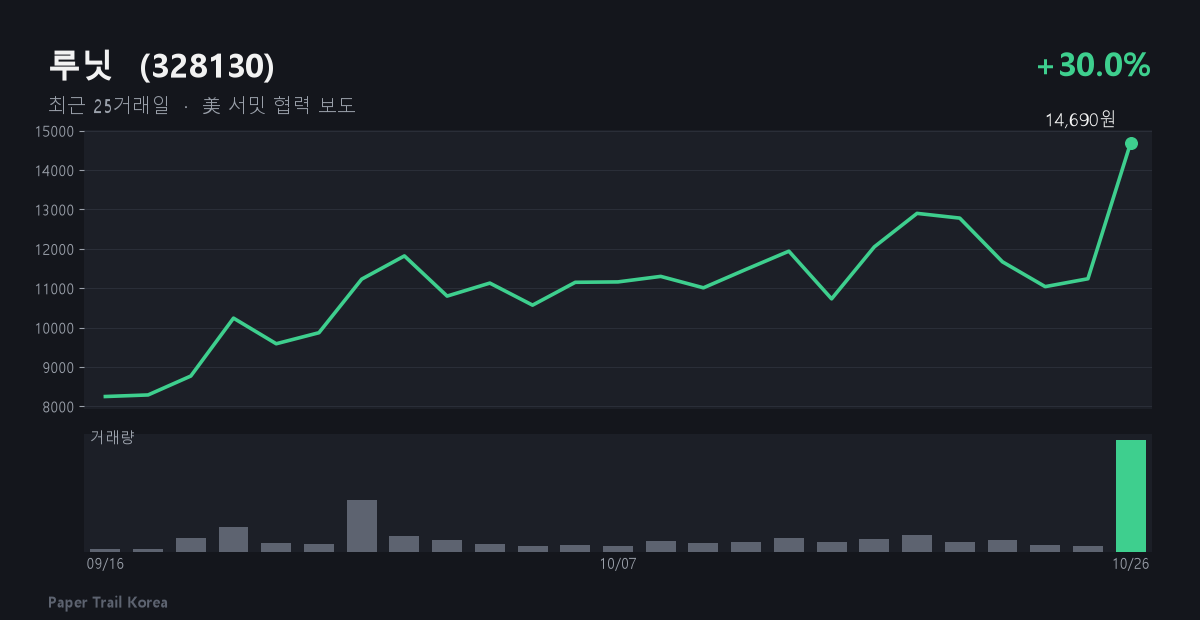 루닛 최근 주가와 거래량