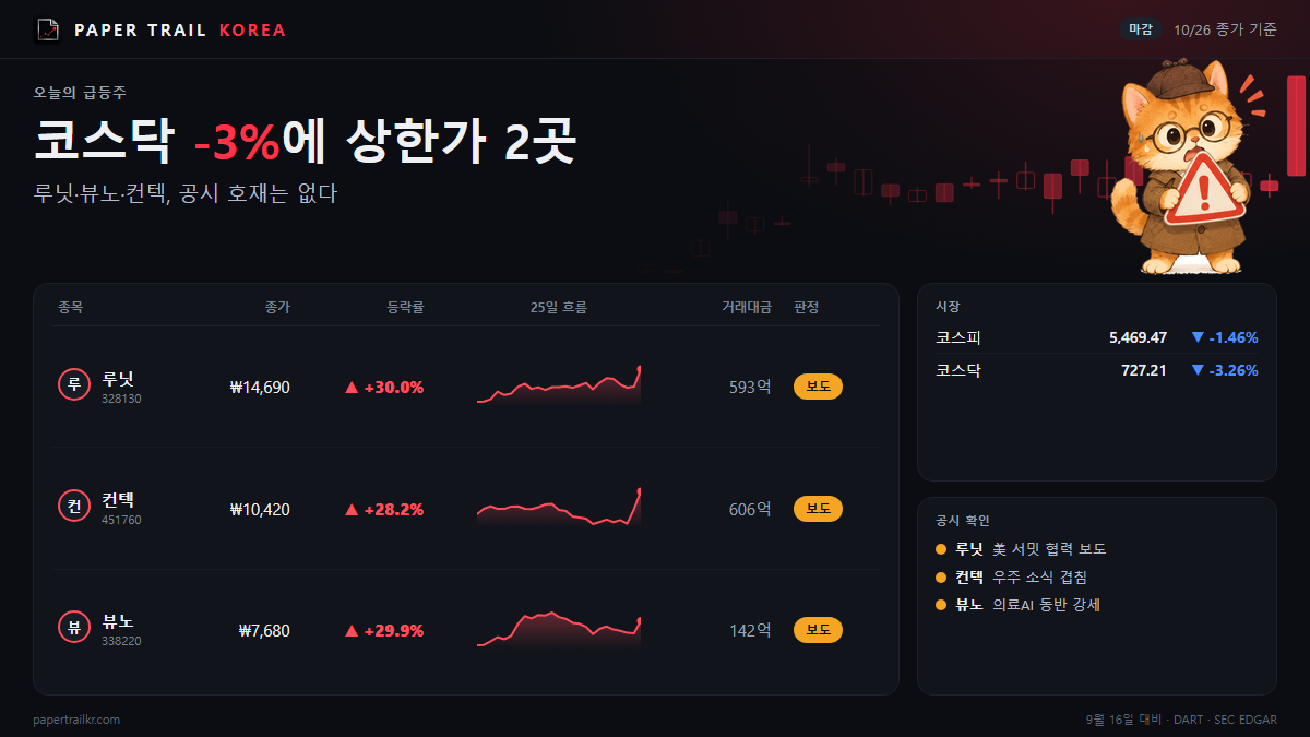 코스닥 -3% 날 루닛·뷰노 상한가…공시 호재는 없다 2026.10.26
